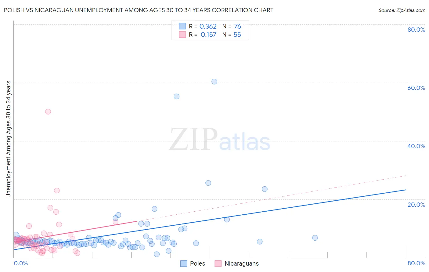 Polish vs Nicaraguan Unemployment Among Ages 30 to 34 years