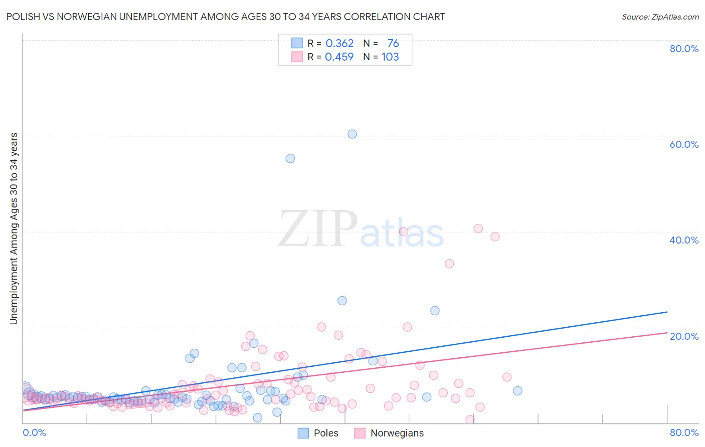 Polish vs Norwegian Unemployment Among Ages 30 to 34 years