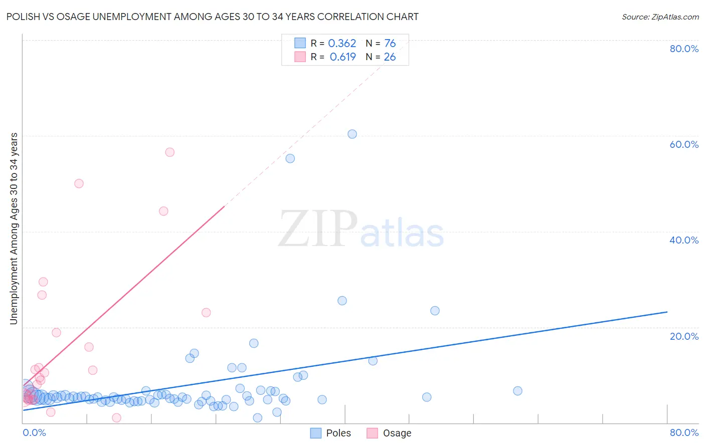 Polish vs Osage Unemployment Among Ages 30 to 34 years