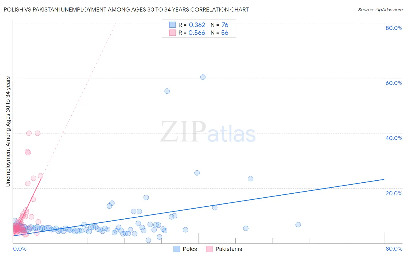 Polish vs Pakistani Unemployment Among Ages 30 to 34 years
