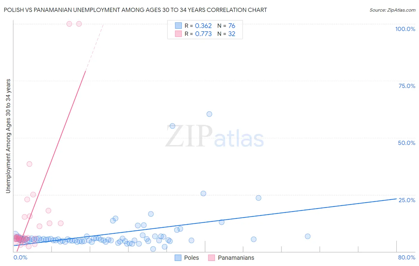 Polish vs Panamanian Unemployment Among Ages 30 to 34 years