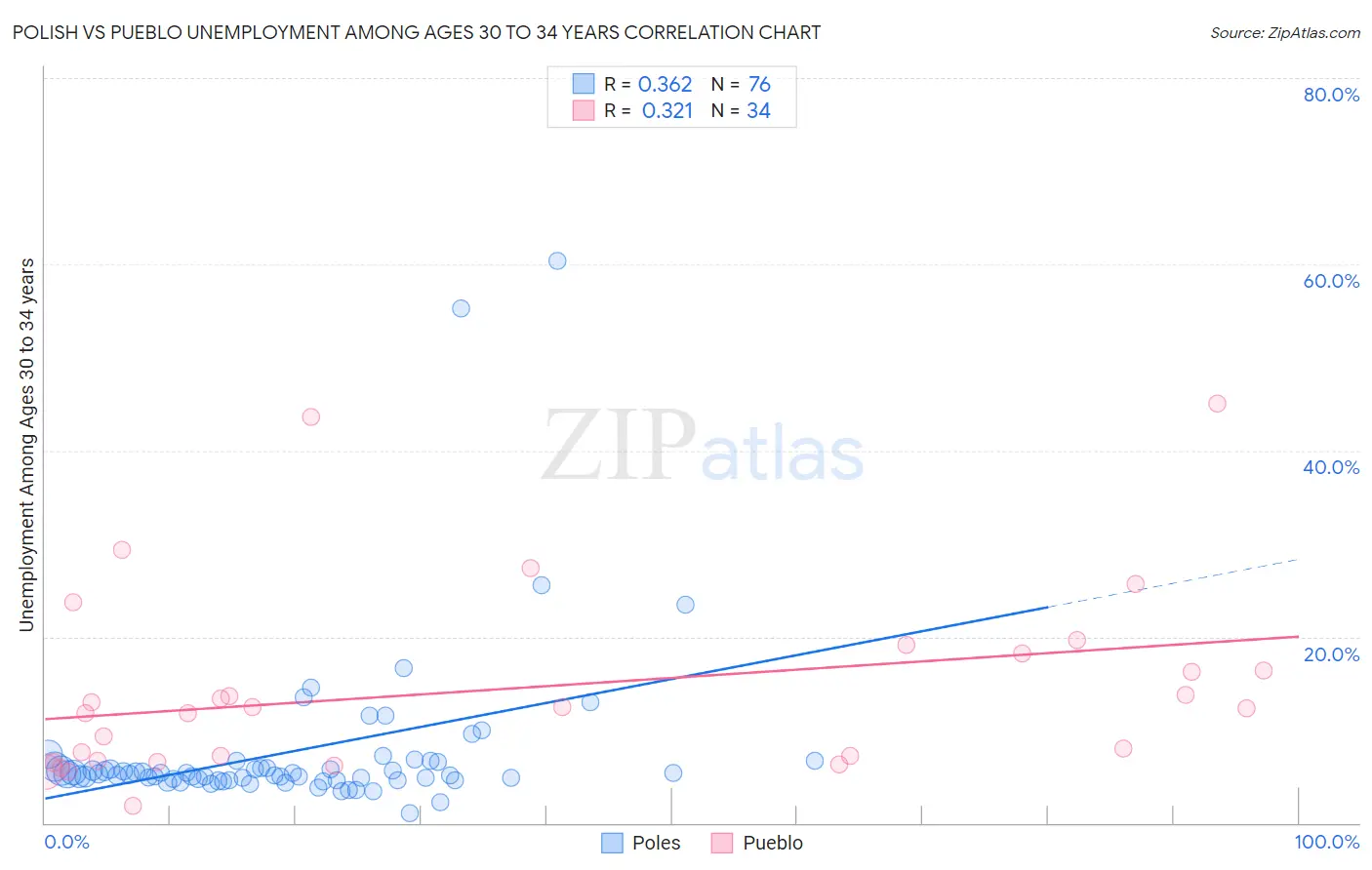 Polish vs Pueblo Unemployment Among Ages 30 to 34 years