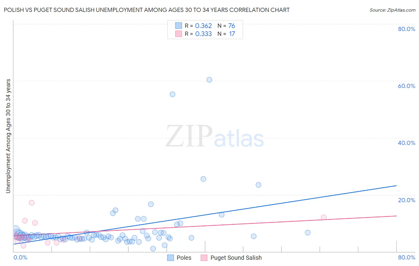 Polish vs Puget Sound Salish Unemployment Among Ages 30 to 34 years