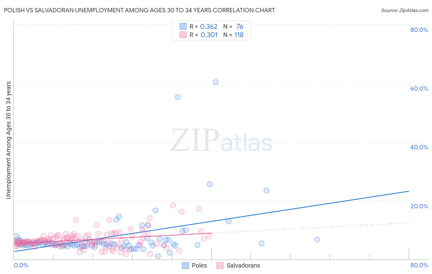 Polish vs Salvadoran Unemployment Among Ages 30 to 34 years