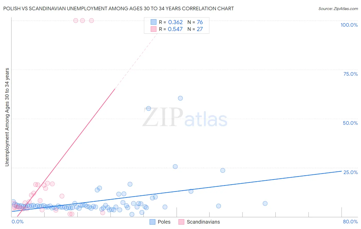 Polish vs Scandinavian Unemployment Among Ages 30 to 34 years