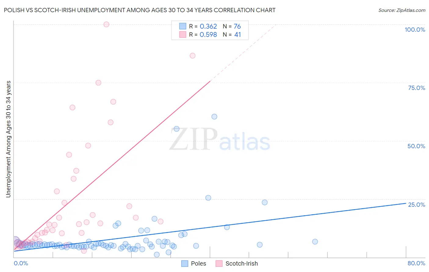 Polish vs Scotch-Irish Unemployment Among Ages 30 to 34 years