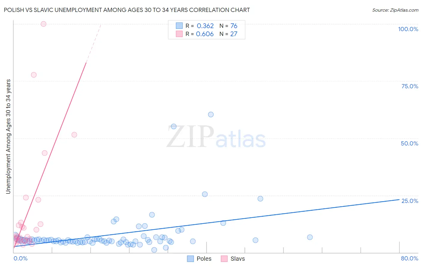 Polish vs Slavic Unemployment Among Ages 30 to 34 years