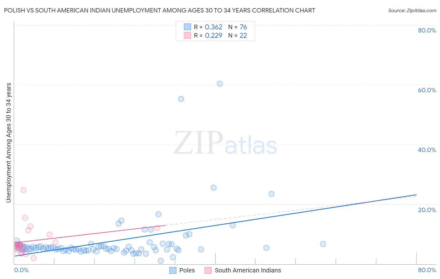 Polish vs South American Indian Unemployment Among Ages 30 to 34 years