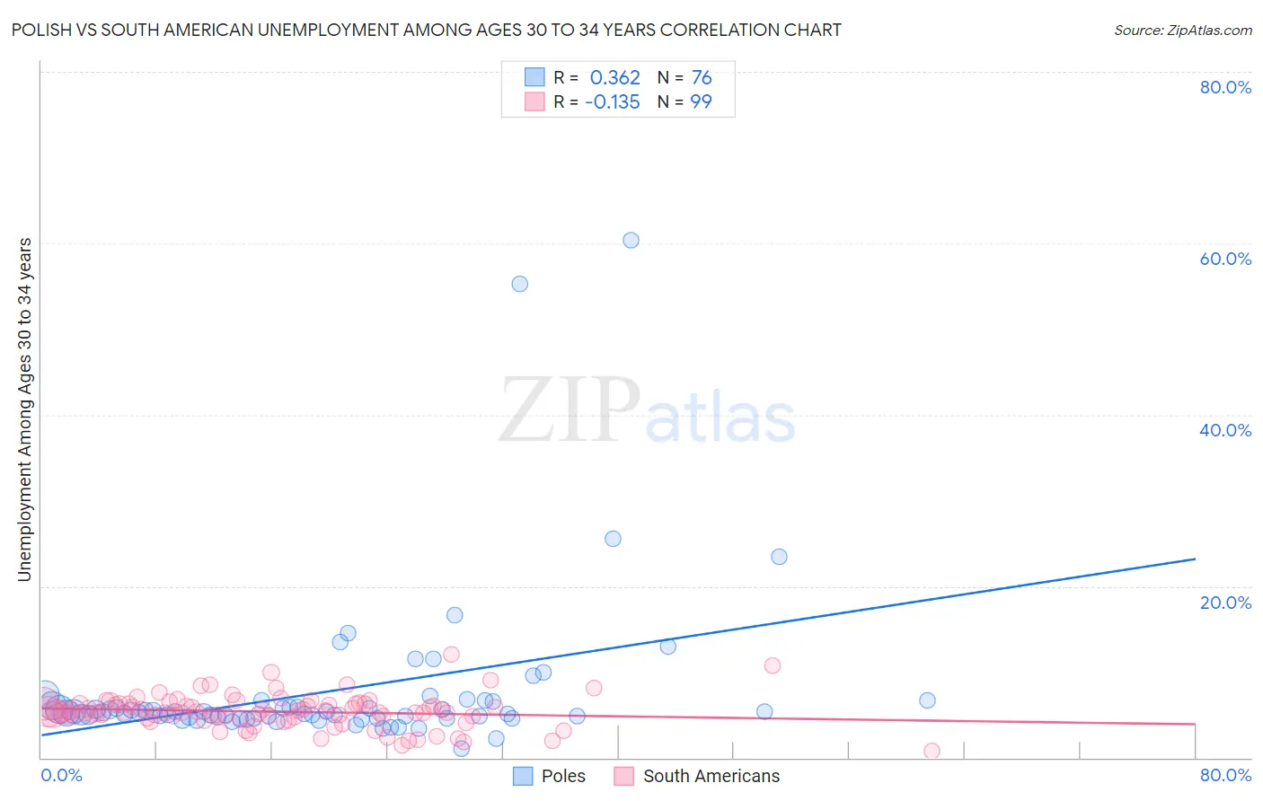 Polish vs South American Unemployment Among Ages 30 to 34 years