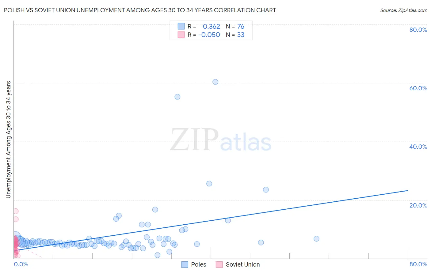 Polish vs Soviet Union Unemployment Among Ages 30 to 34 years