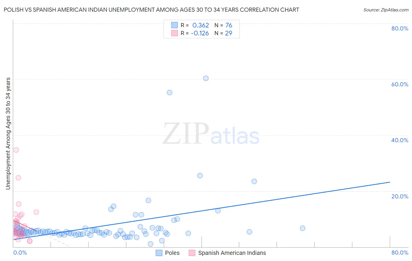 Polish vs Spanish American Indian Unemployment Among Ages 30 to 34 years