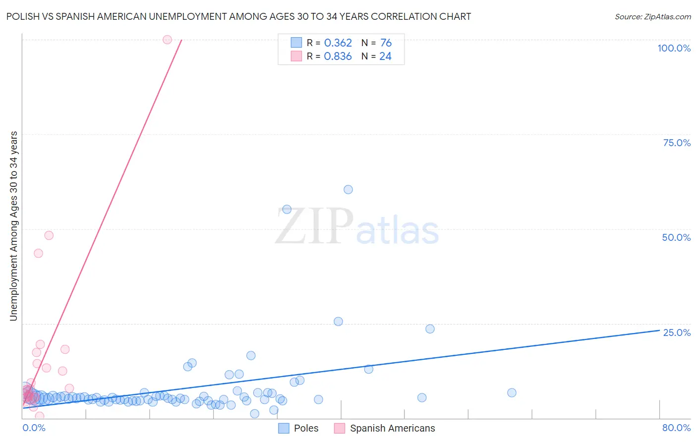 Polish vs Spanish American Unemployment Among Ages 30 to 34 years