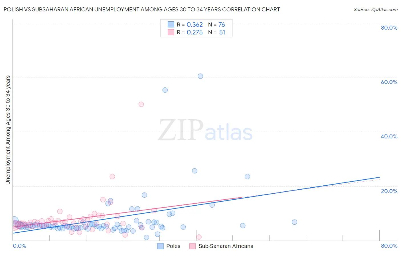 Polish vs Subsaharan African Unemployment Among Ages 30 to 34 years