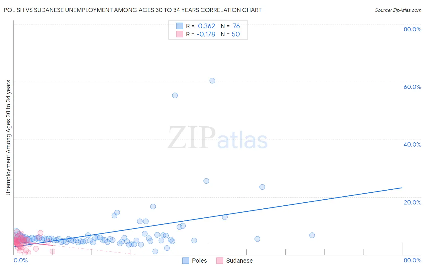 Polish vs Sudanese Unemployment Among Ages 30 to 34 years