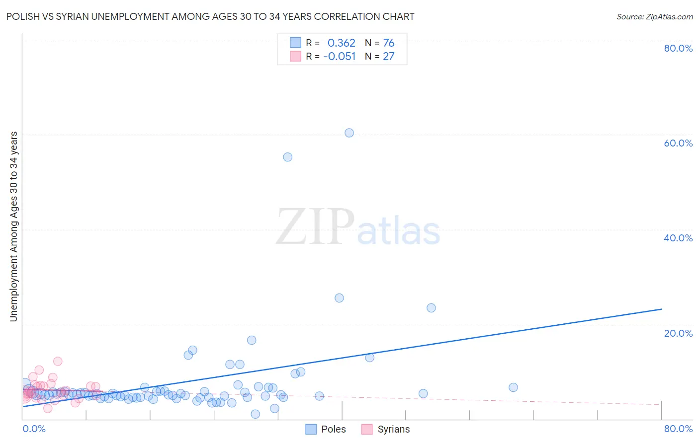 Polish vs Syrian Unemployment Among Ages 30 to 34 years