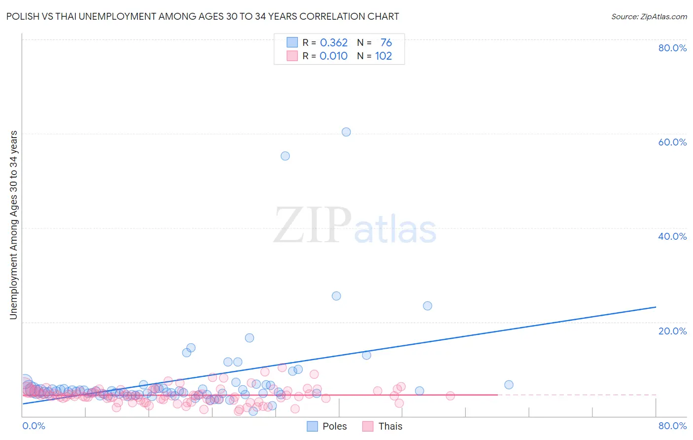 Polish vs Thai Unemployment Among Ages 30 to 34 years