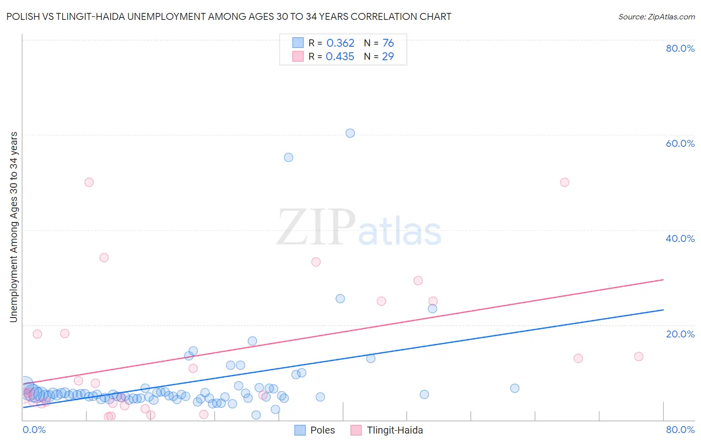 Polish vs Tlingit-Haida Unemployment Among Ages 30 to 34 years