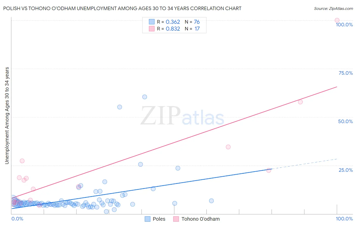 Polish vs Tohono O'odham Unemployment Among Ages 30 to 34 years