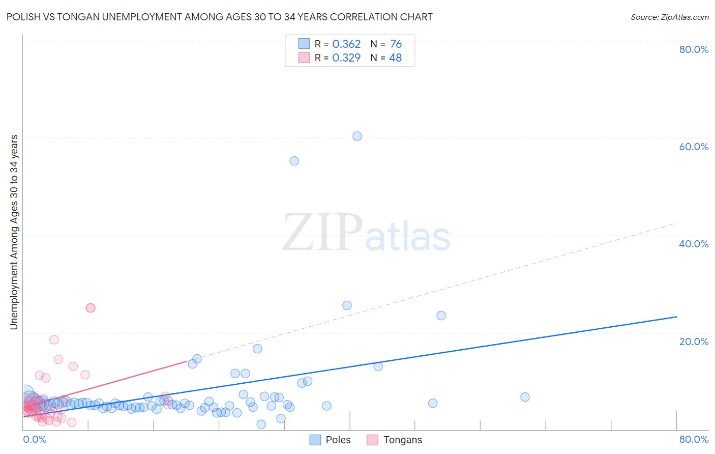 Polish vs Tongan Unemployment Among Ages 30 to 34 years