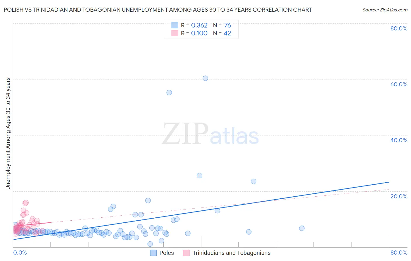 Polish vs Trinidadian and Tobagonian Unemployment Among Ages 30 to 34 years