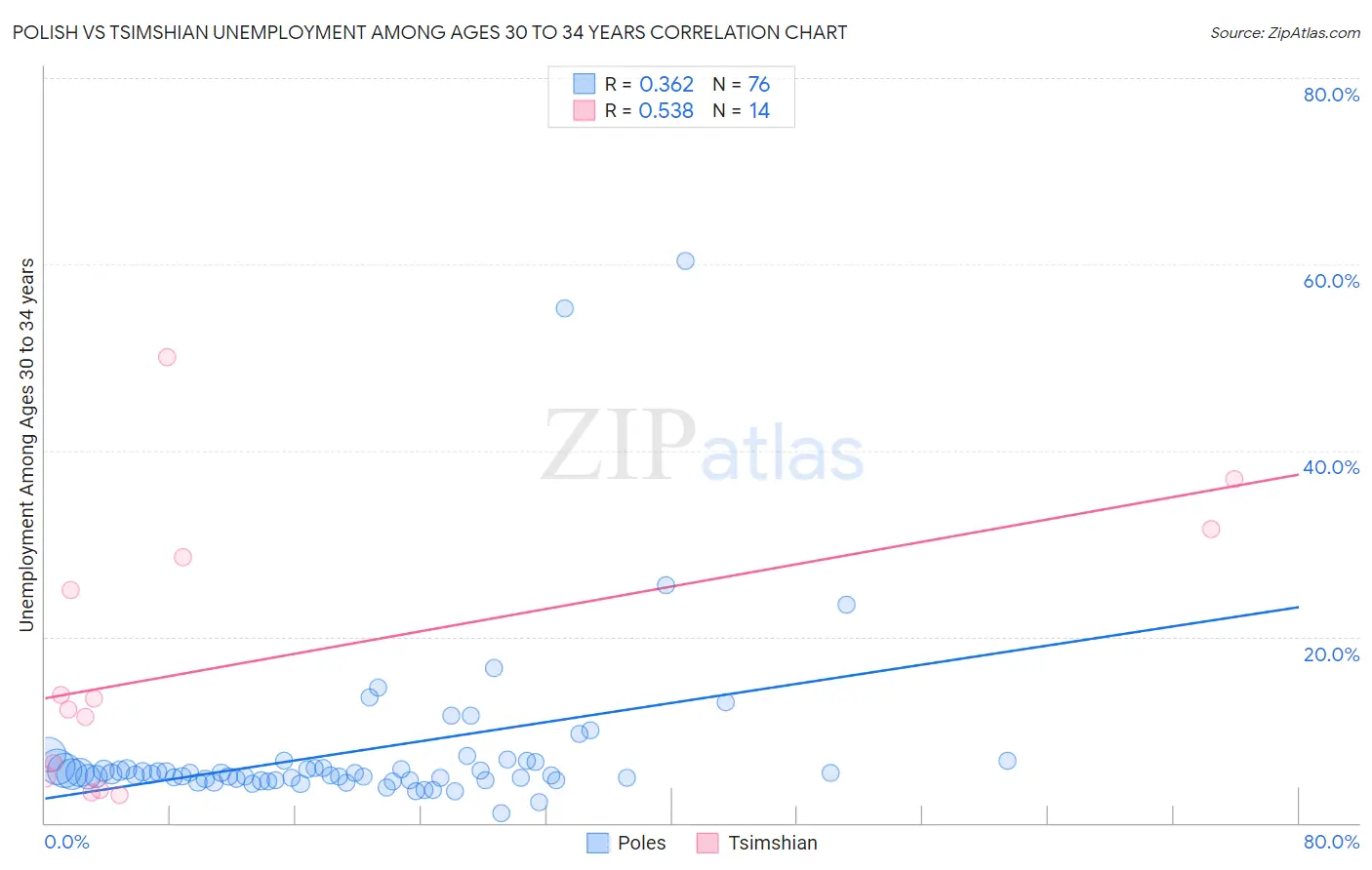 Polish vs Tsimshian Unemployment Among Ages 30 to 34 years