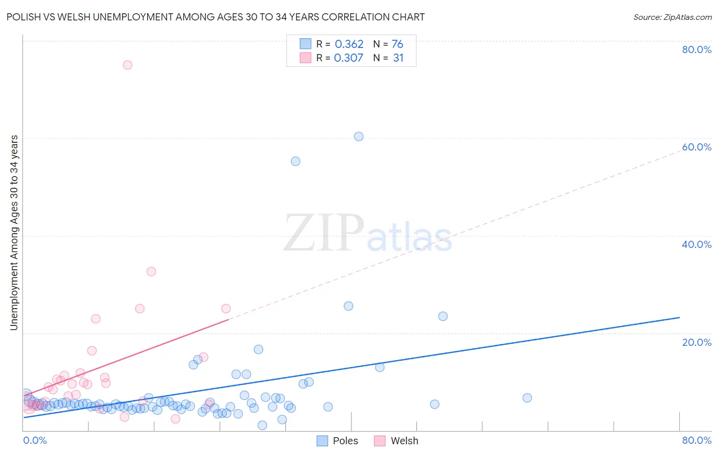 Polish vs Welsh Unemployment Among Ages 30 to 34 years