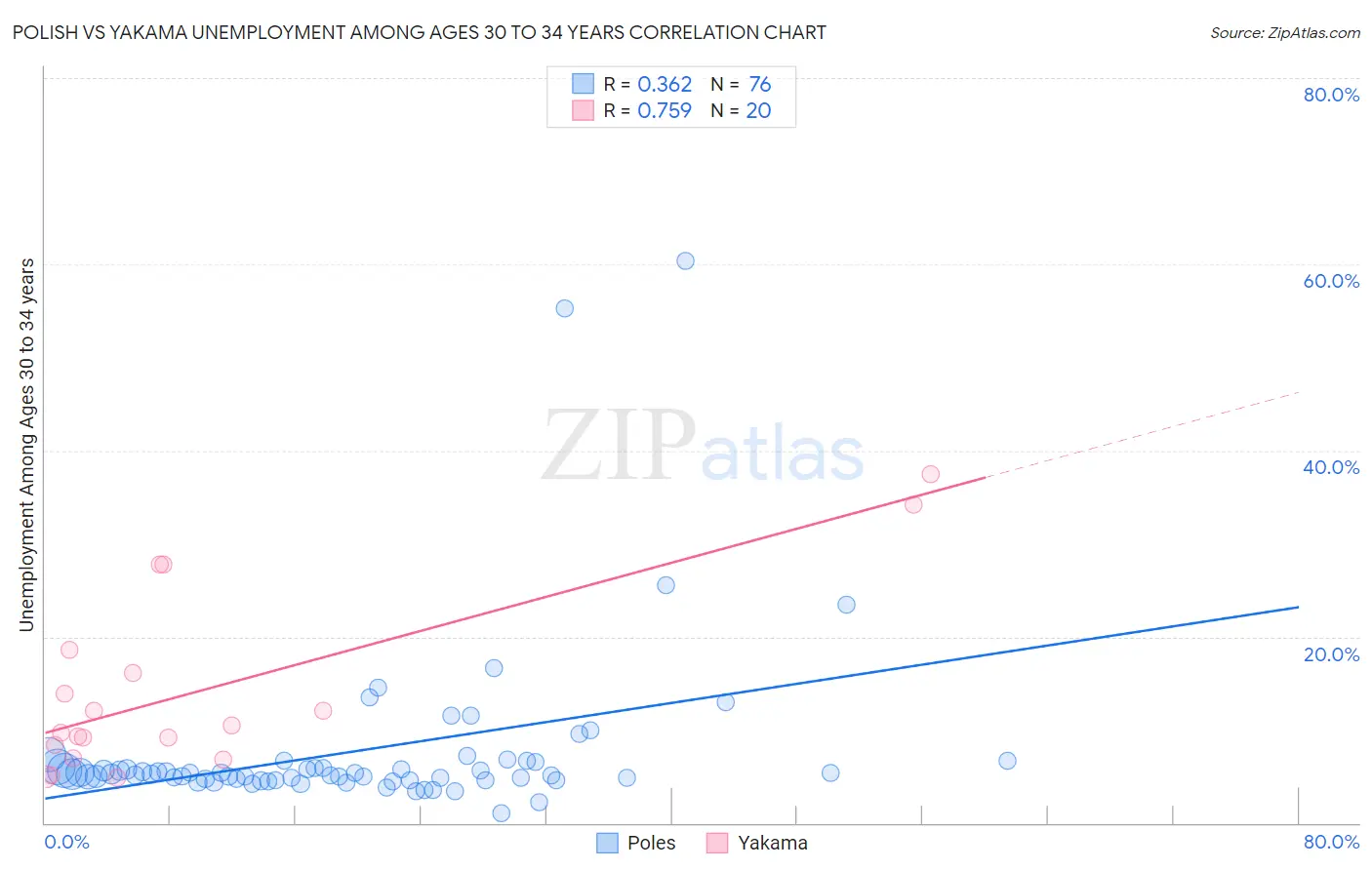 Polish vs Yakama Unemployment Among Ages 30 to 34 years