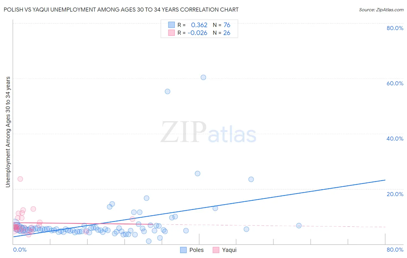 Polish vs Yaqui Unemployment Among Ages 30 to 34 years