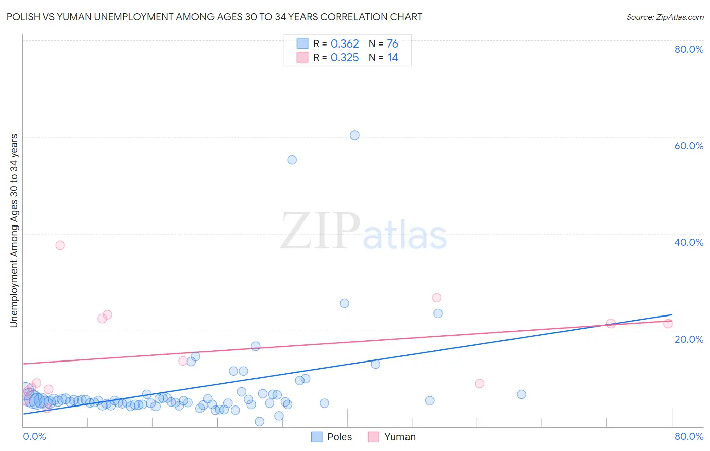 Polish vs Yuman Unemployment Among Ages 30 to 34 years