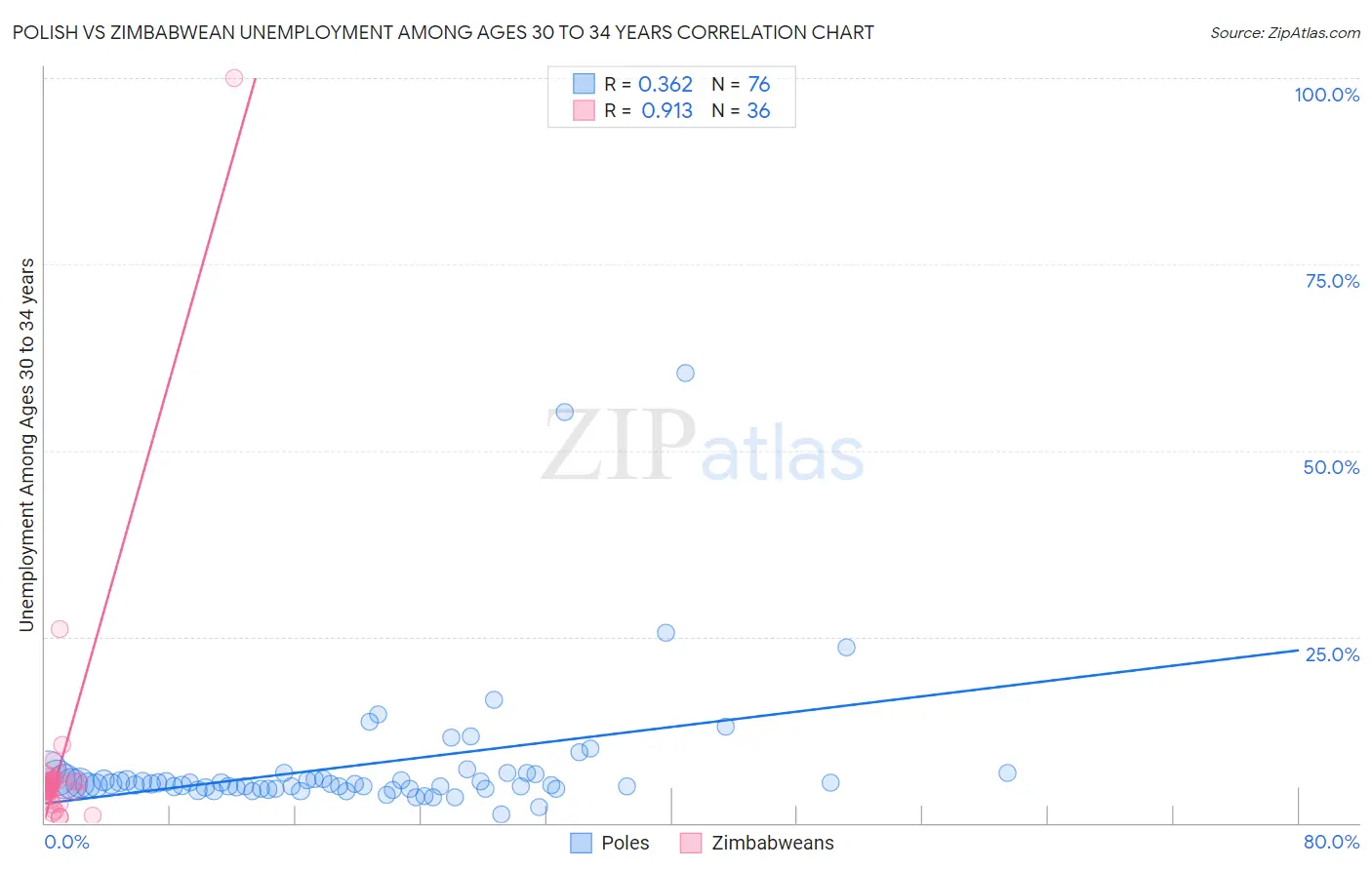 Polish vs Zimbabwean Unemployment Among Ages 30 to 34 years