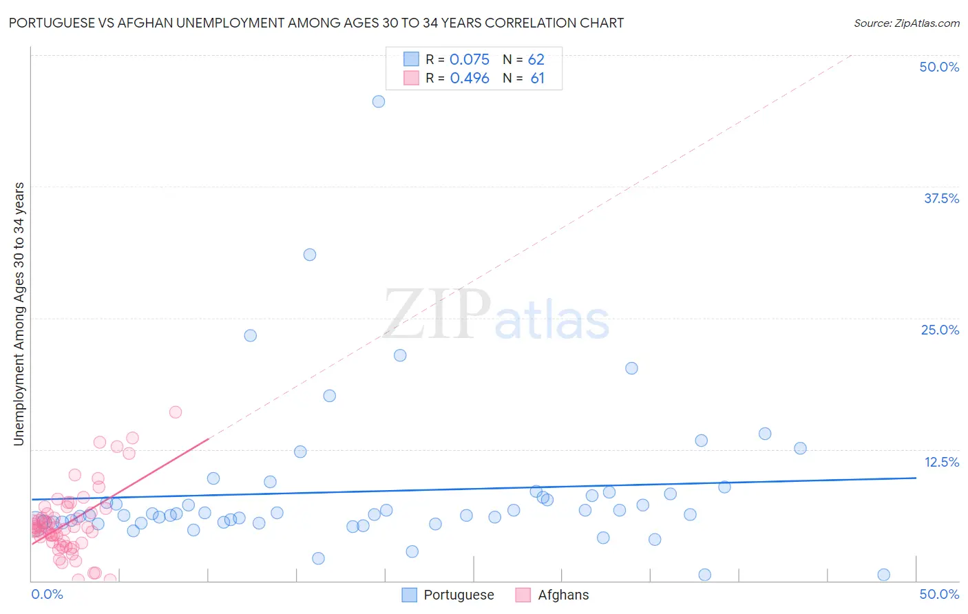 Portuguese vs Afghan Unemployment Among Ages 30 to 34 years
