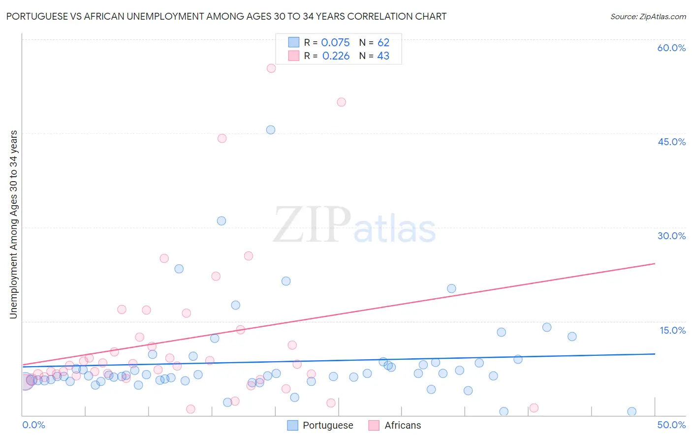 Portuguese vs African Unemployment Among Ages 30 to 34 years
