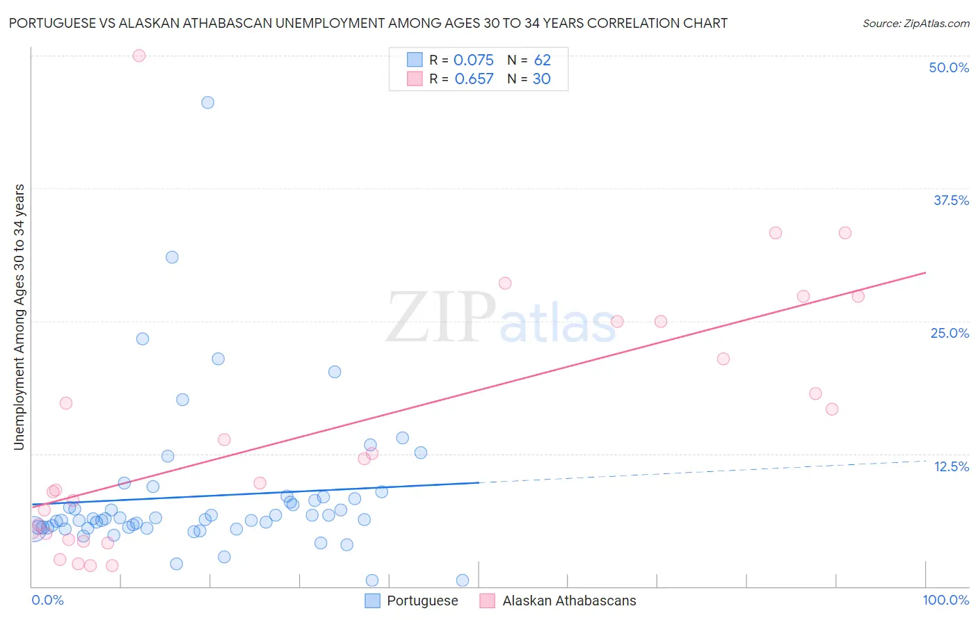 Portuguese vs Alaskan Athabascan Unemployment Among Ages 30 to 34 years