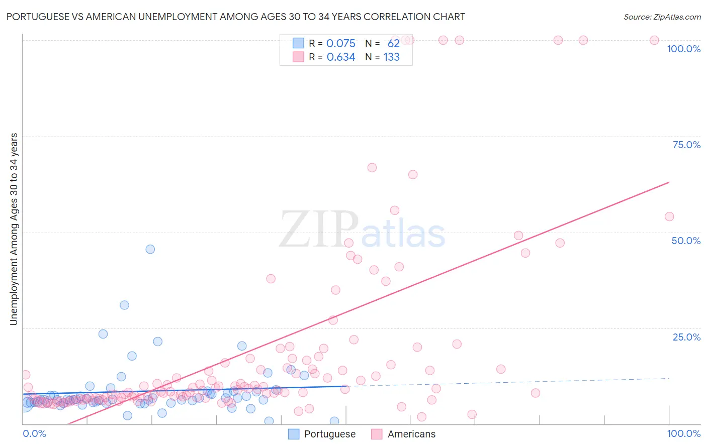 Portuguese vs American Unemployment Among Ages 30 to 34 years