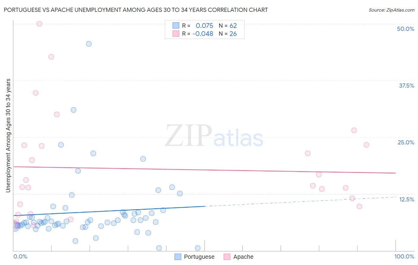 Portuguese vs Apache Unemployment Among Ages 30 to 34 years