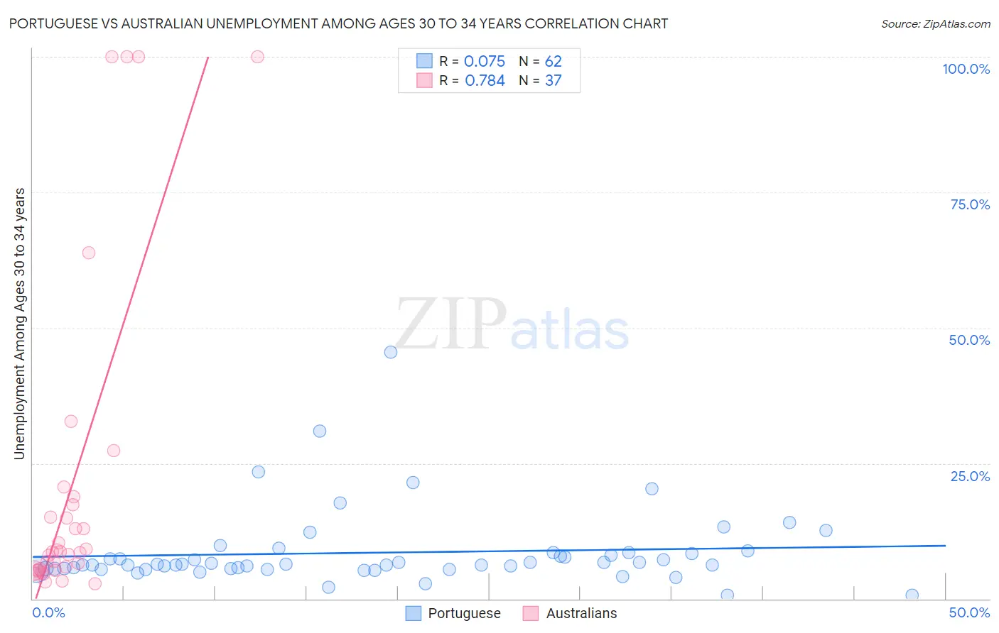 Portuguese vs Australian Unemployment Among Ages 30 to 34 years