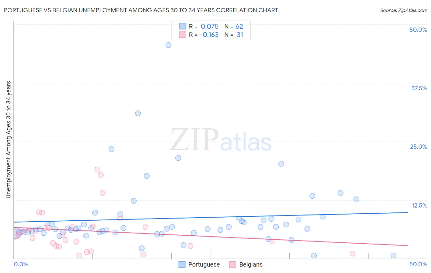 Portuguese vs Belgian Unemployment Among Ages 30 to 34 years