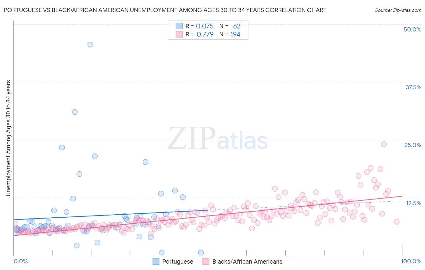 Portuguese vs Black/African American Unemployment Among Ages 30 to 34 years