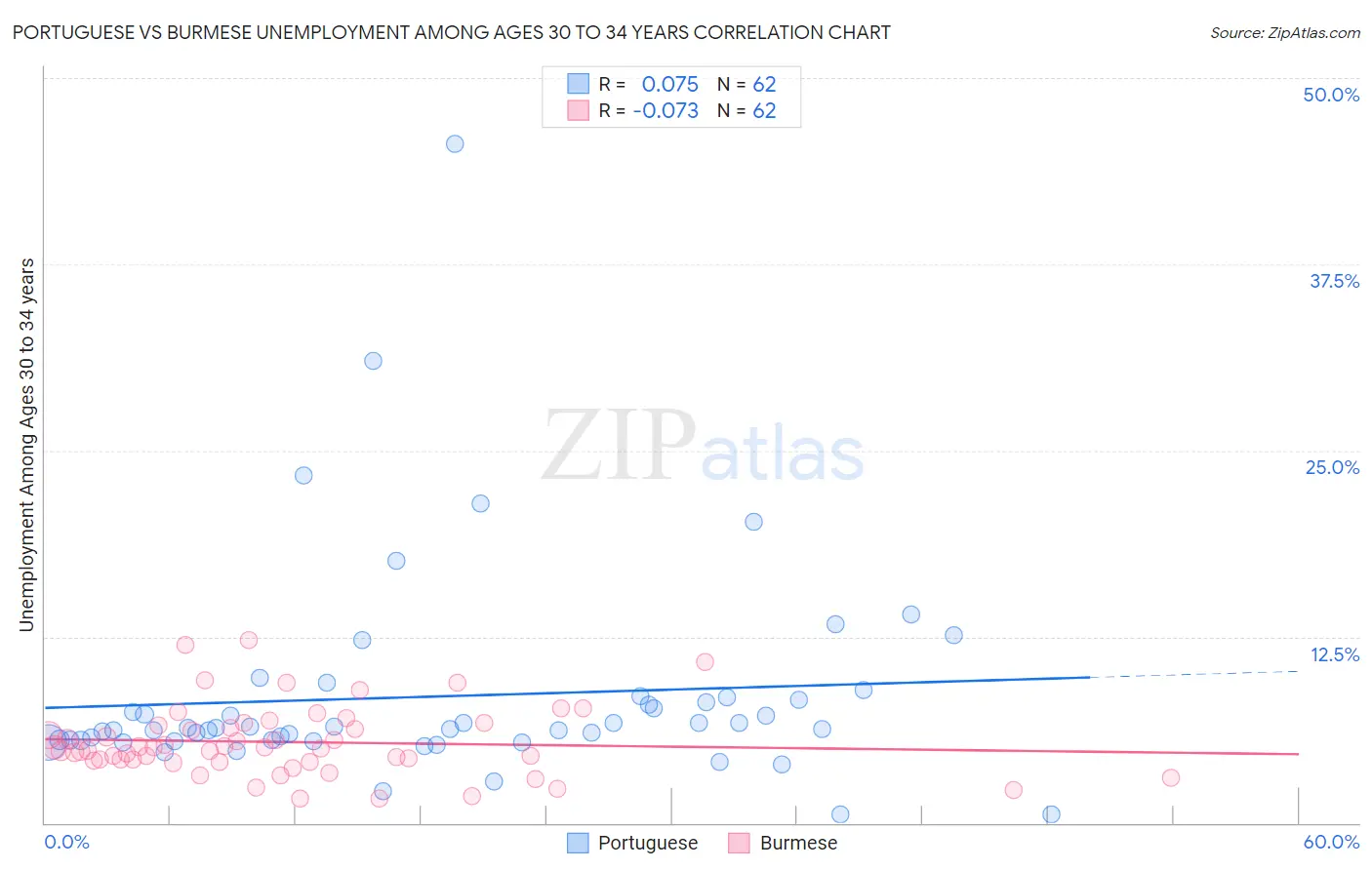 Portuguese vs Burmese Unemployment Among Ages 30 to 34 years