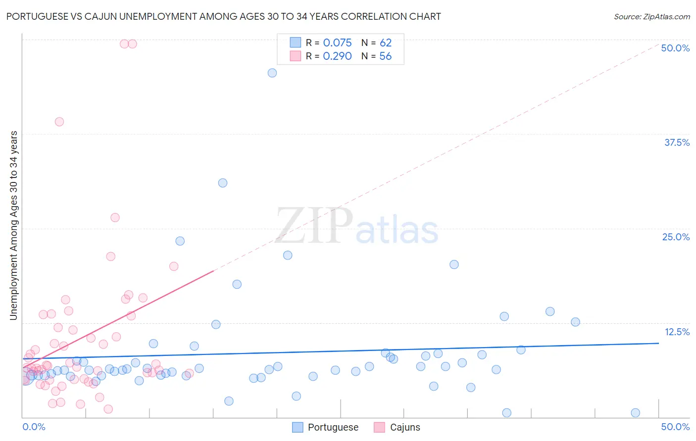 Portuguese vs Cajun Unemployment Among Ages 30 to 34 years