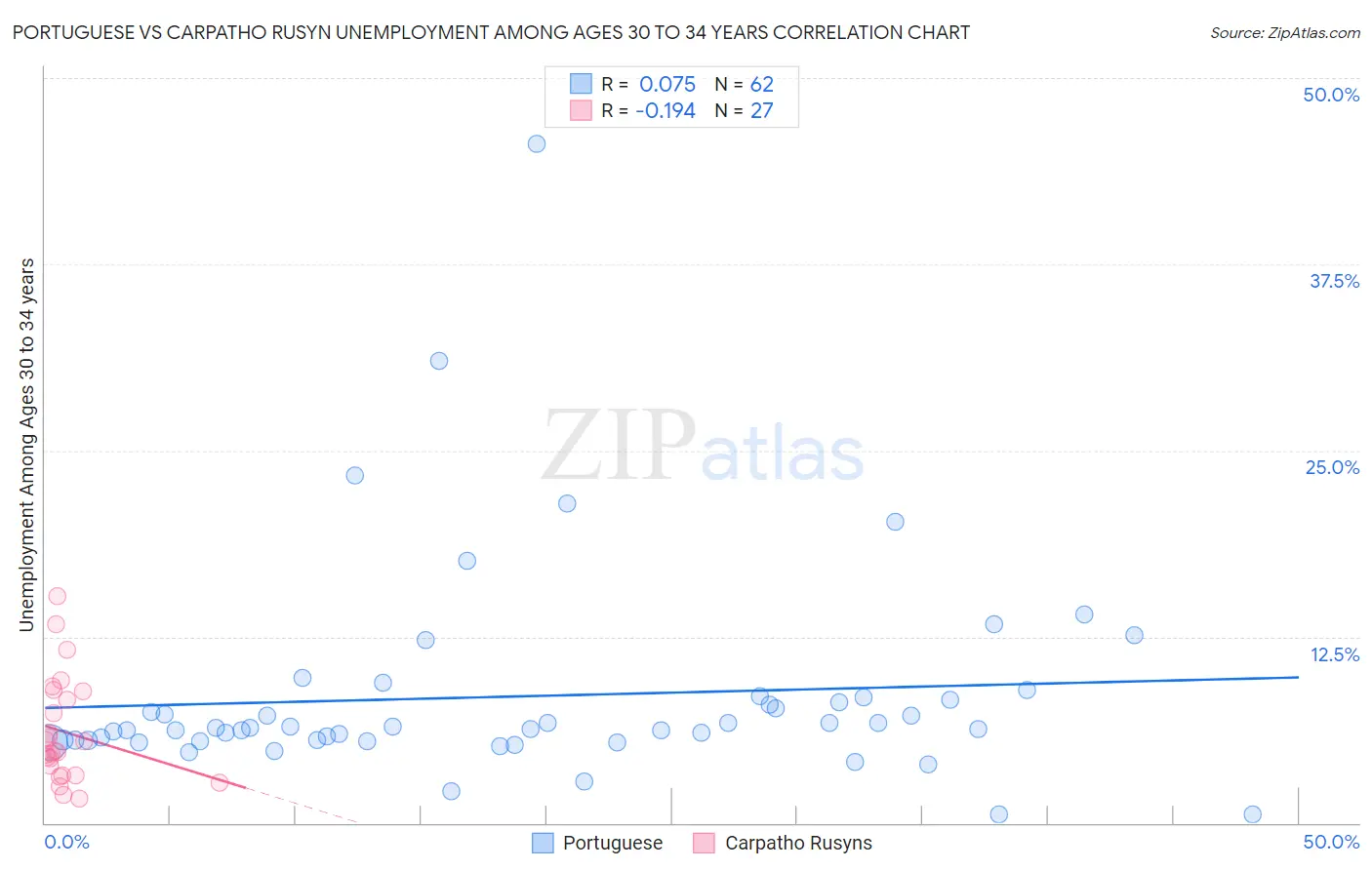 Portuguese vs Carpatho Rusyn Unemployment Among Ages 30 to 34 years