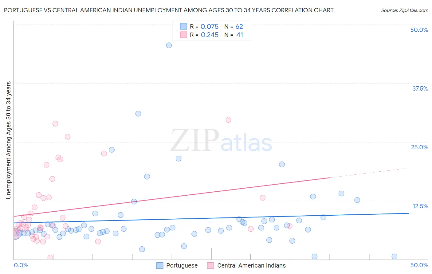Portuguese vs Central American Indian Unemployment Among Ages 30 to 34 years