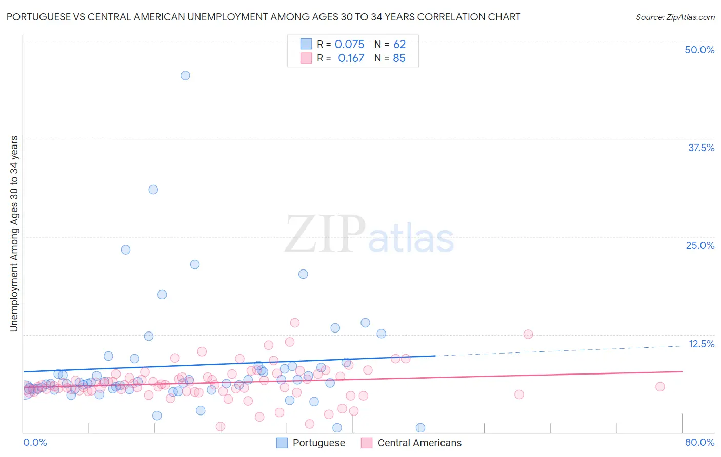 Portuguese vs Central American Unemployment Among Ages 30 to 34 years