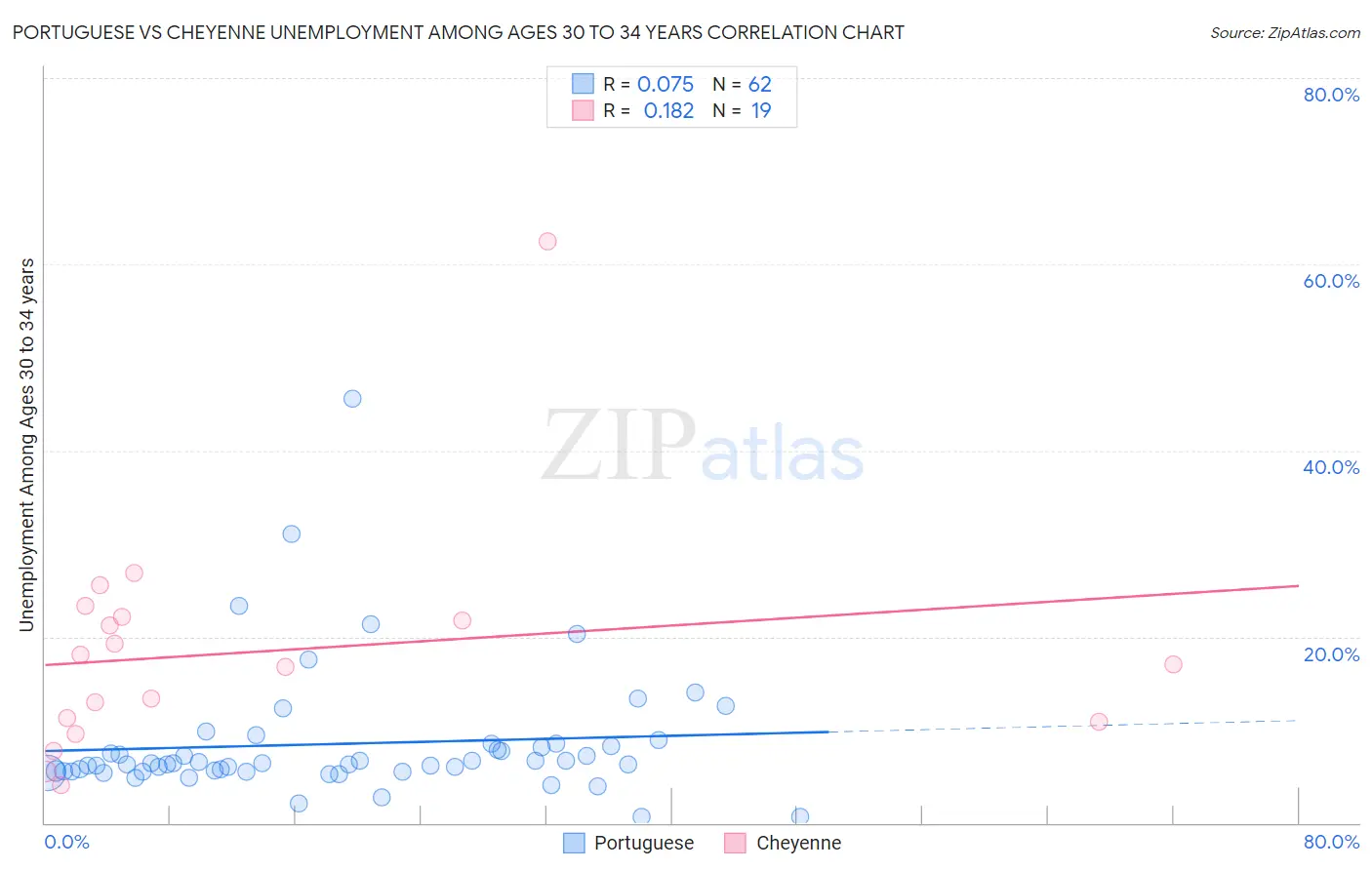 Portuguese vs Cheyenne Unemployment Among Ages 30 to 34 years