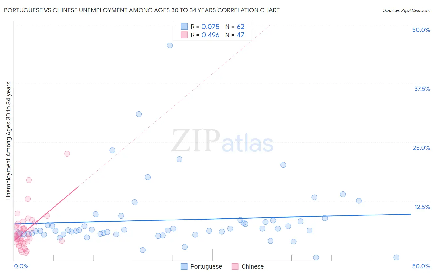 Portuguese vs Chinese Unemployment Among Ages 30 to 34 years