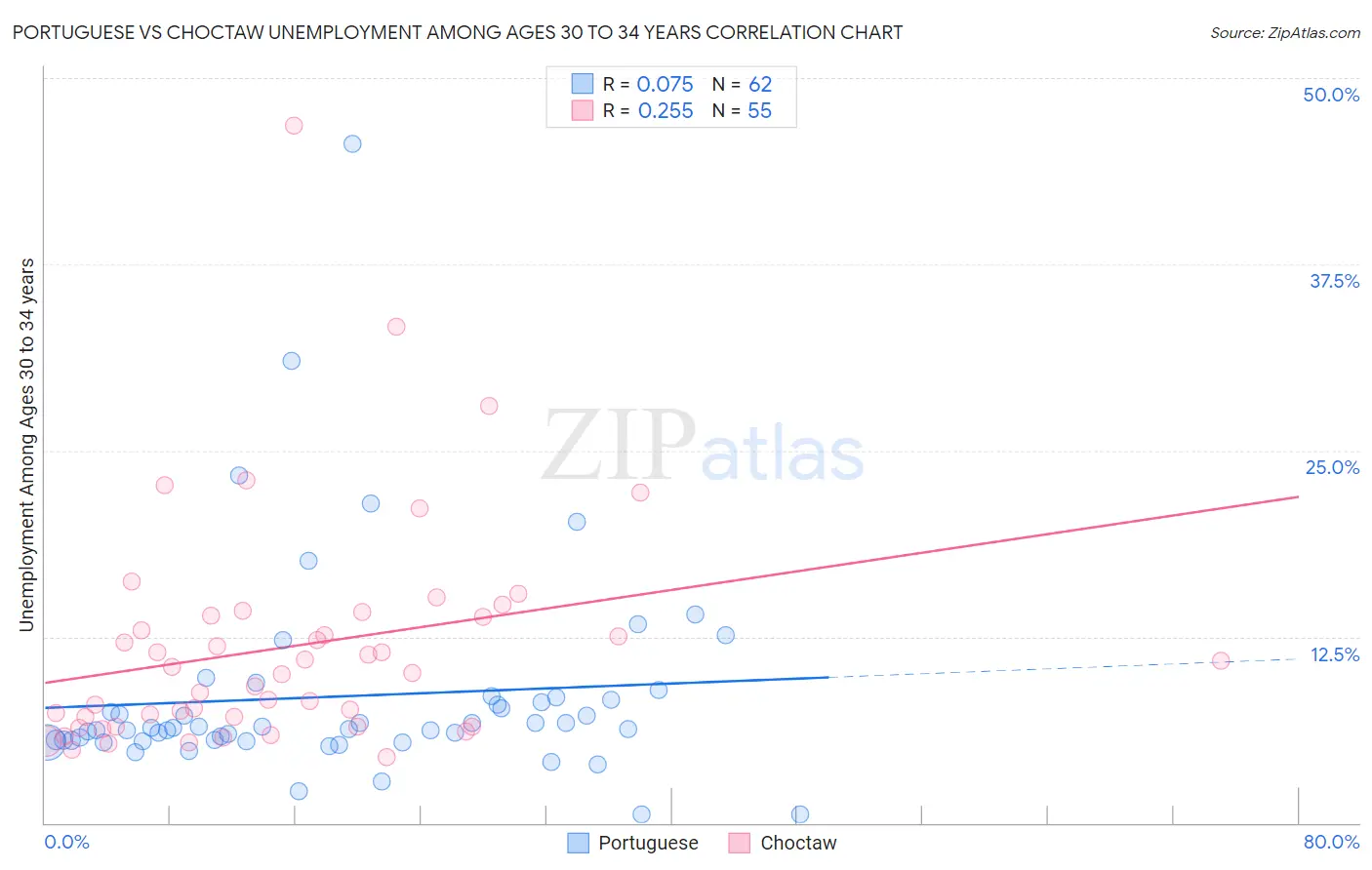 Portuguese vs Choctaw Unemployment Among Ages 30 to 34 years