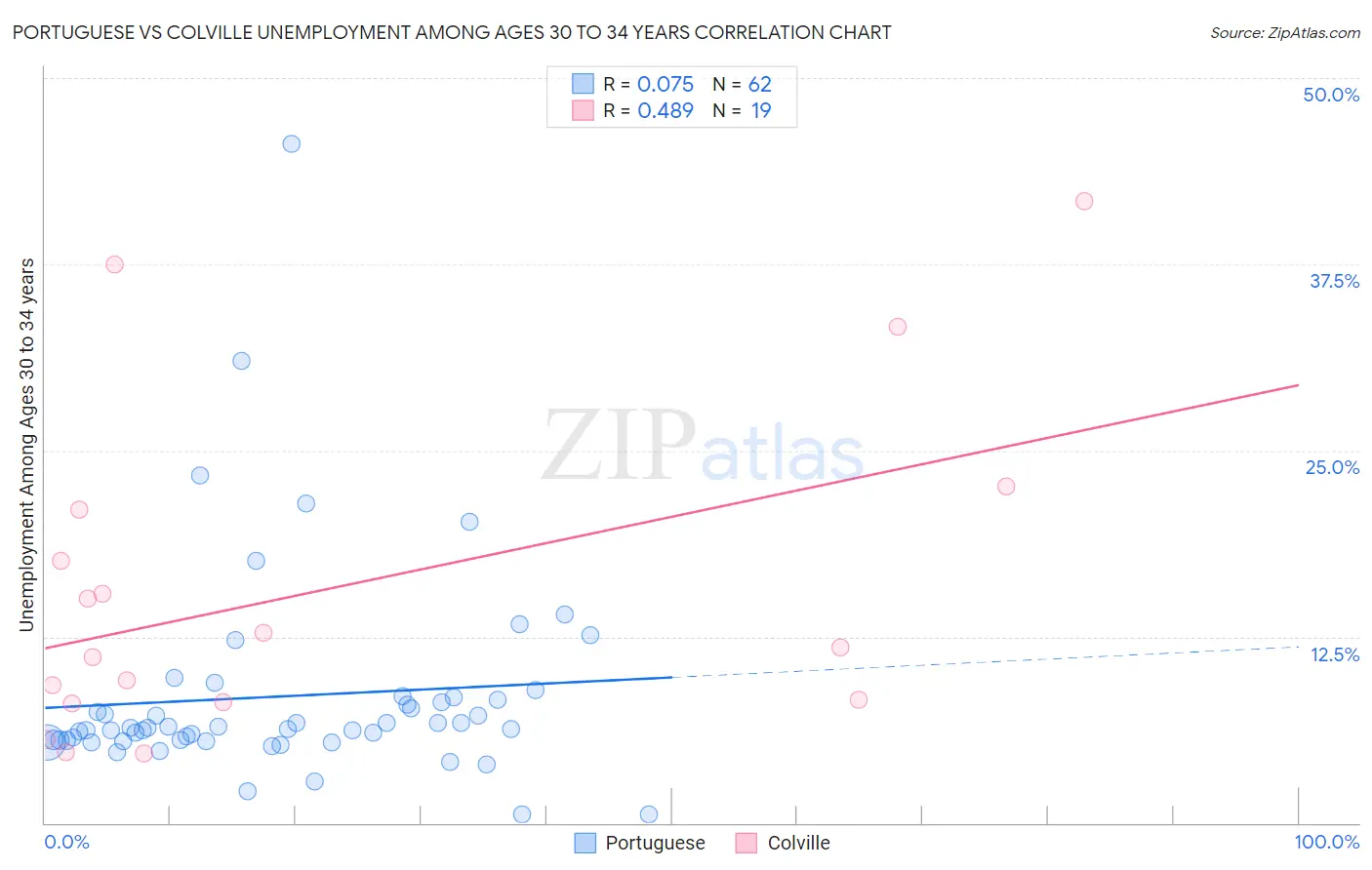 Portuguese vs Colville Unemployment Among Ages 30 to 34 years