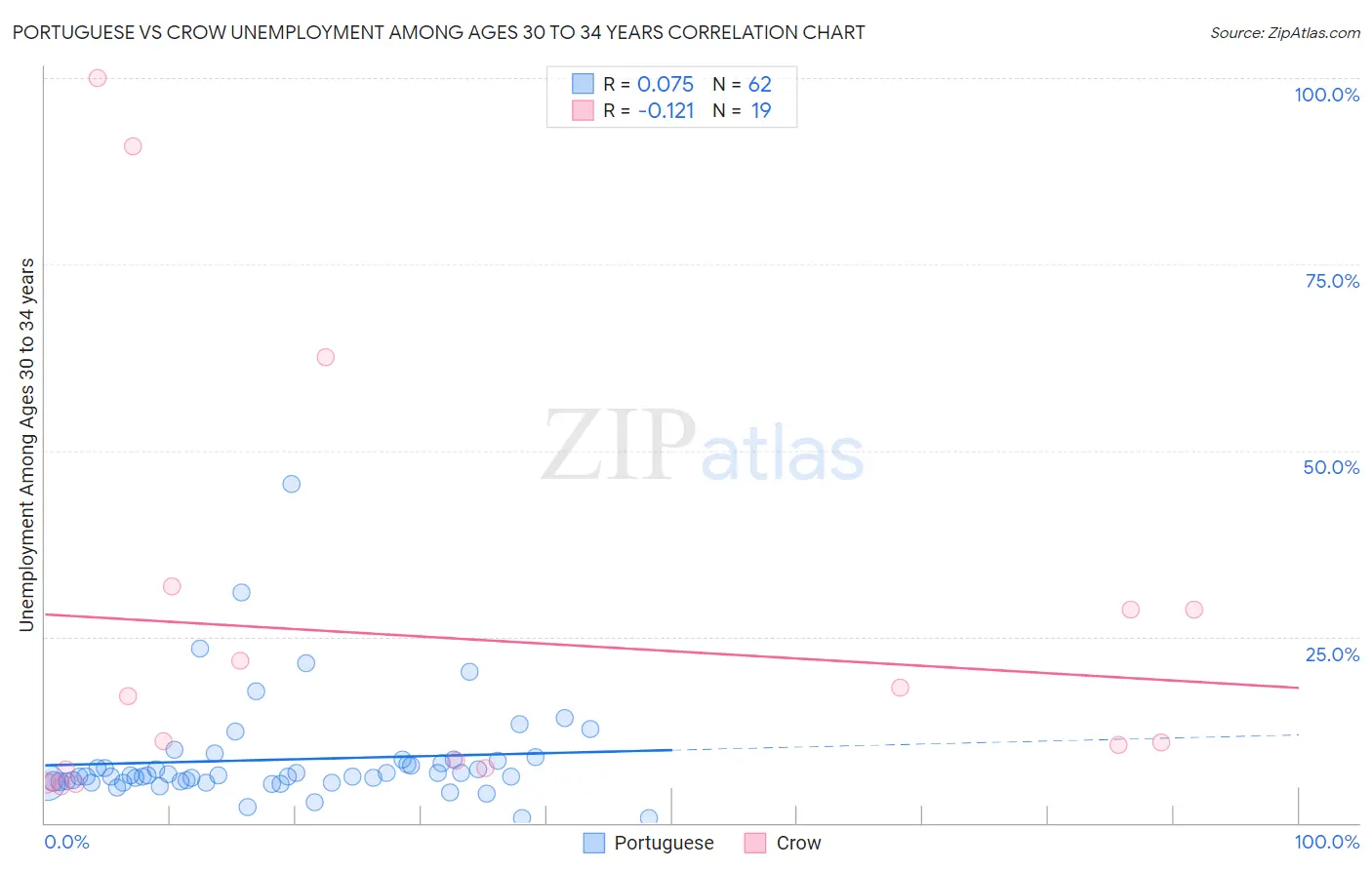 Portuguese vs Crow Unemployment Among Ages 30 to 34 years