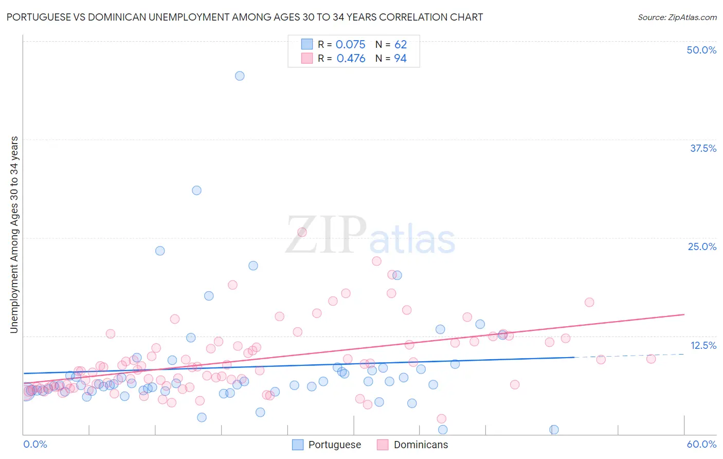 Portuguese vs Dominican Unemployment Among Ages 30 to 34 years