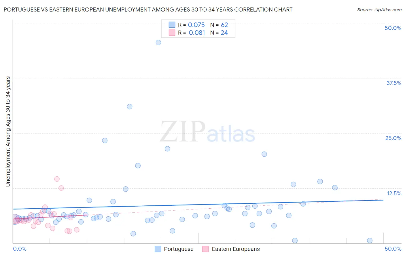 Portuguese vs Eastern European Unemployment Among Ages 30 to 34 years